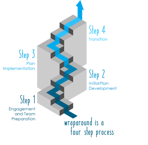 4 Step Process