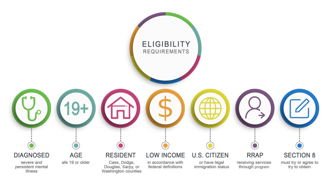 Regional Rental Assistance Eligibility Requirements Region 6
