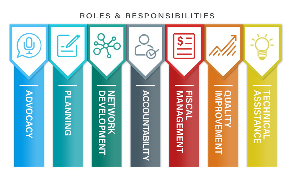 Roles & Responsibilities: Advocacy, Planning, Network Development, Accountability, Fiscal Management, Quality Improvement and Technical Assistance